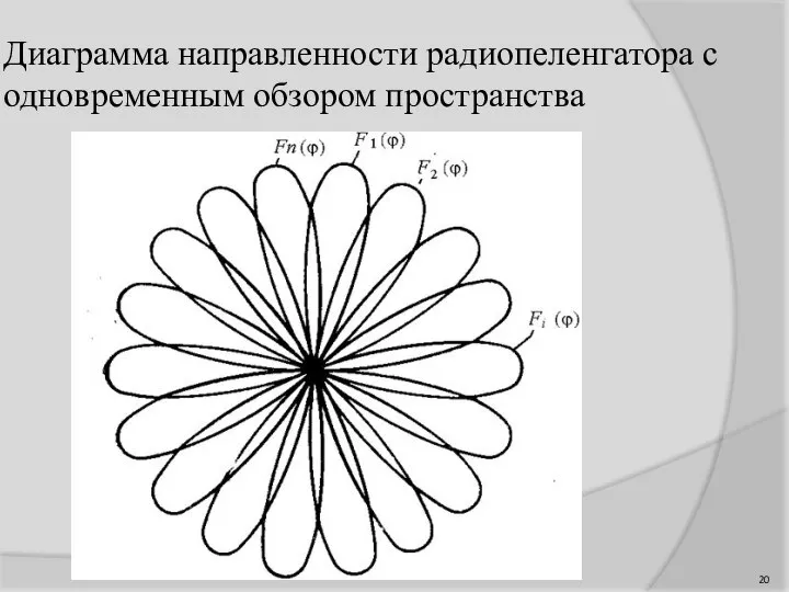 Диаграмма направленности радиопеленгатора с одновременным обзором пространства