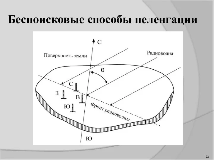 Беспоисковые способы пеленгации