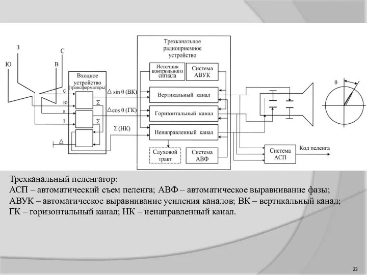 Трехканальный пеленгатор: АСП – автоматический съем пеленга; АВФ – автоматическое выравнивание фазы;