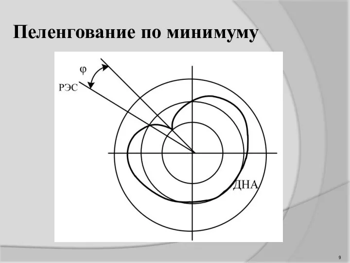 Пеленгование по минимуму