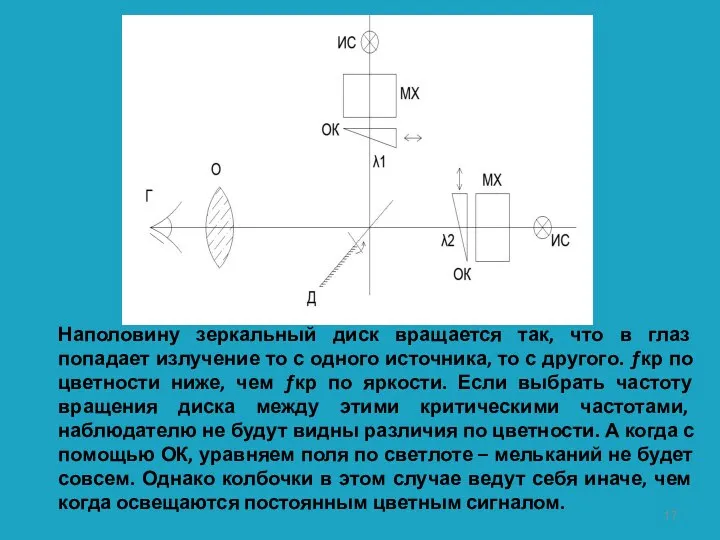 Наполовину зеркальный диск вращается так, что в глаз попадает излучение то с