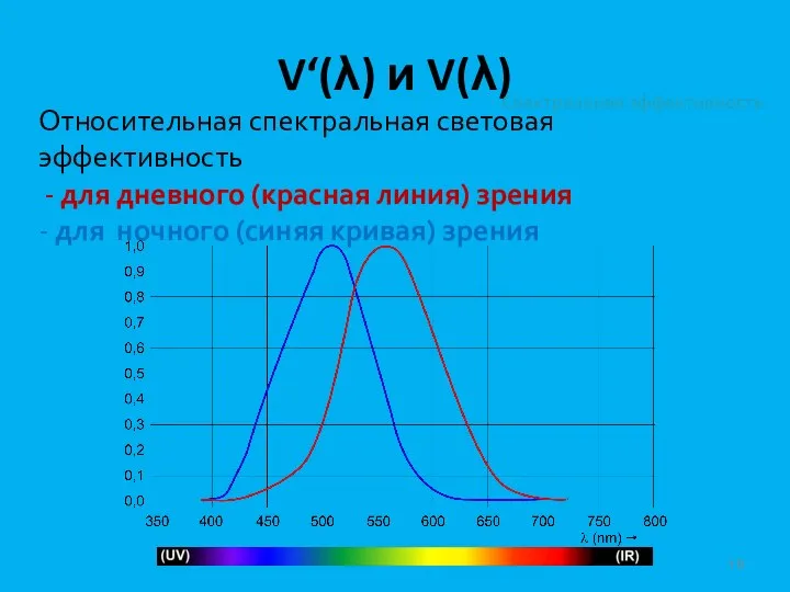 V‘(λ) и V(λ) Спектральная эффективность Относительная спектральная световая эффективность - для дневного