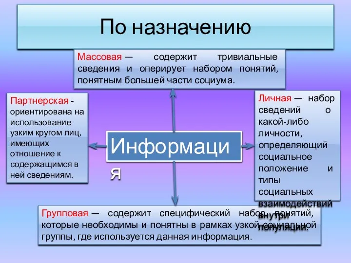 По назначению Информация Массовая — содержит тривиальные сведения и оперирует набором понятий,