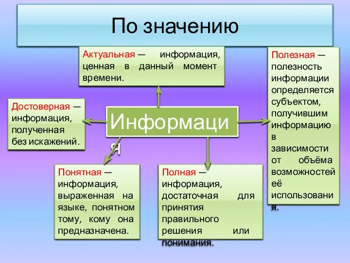 По значению Информация Актуальная — информация, ценная в данный момент времени. Достоверная