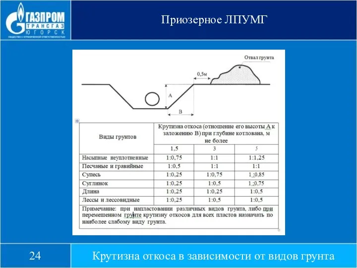 Приозерное ЛПУМГ Крутизна откоса в зависимости от видов грунта 24