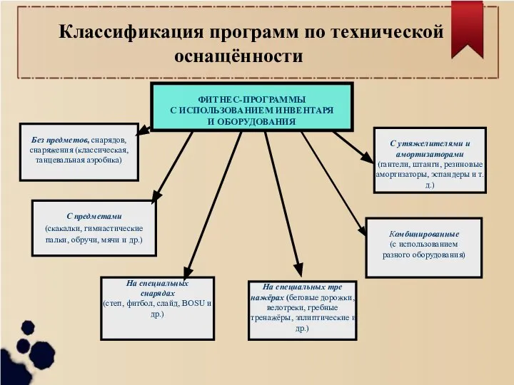 Без предметов, снарядов, снаряжения (классическая, танцевальная аэробика) На специальных снарядах (степ, фитбол,