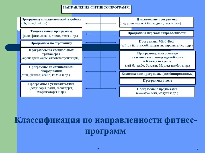 * * НАПРАВЛЕНИЯ ФИТНЕСС-ПРОГРАММ Программы по классической аэробике (Hi, Low, Hi-Low) Танцевальные