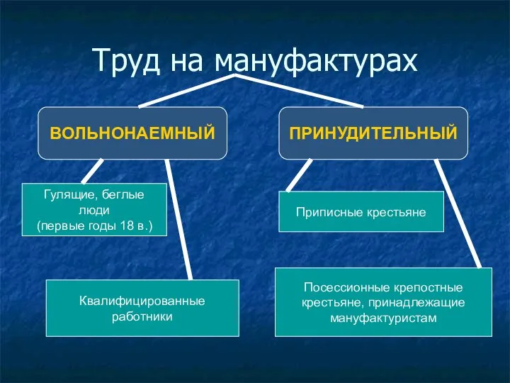 Труд на мануфактурах ВОЛЬНОНАЕМНЫЙ ПРИНУДИТЕЛЬНЫЙ Гулящие, беглые люди (первые годы 18 в.)