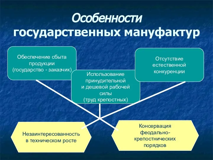 Особенности государственных мануфактур Обеспечение сбыта продукции (государство - заказчик) Использование принудительной и