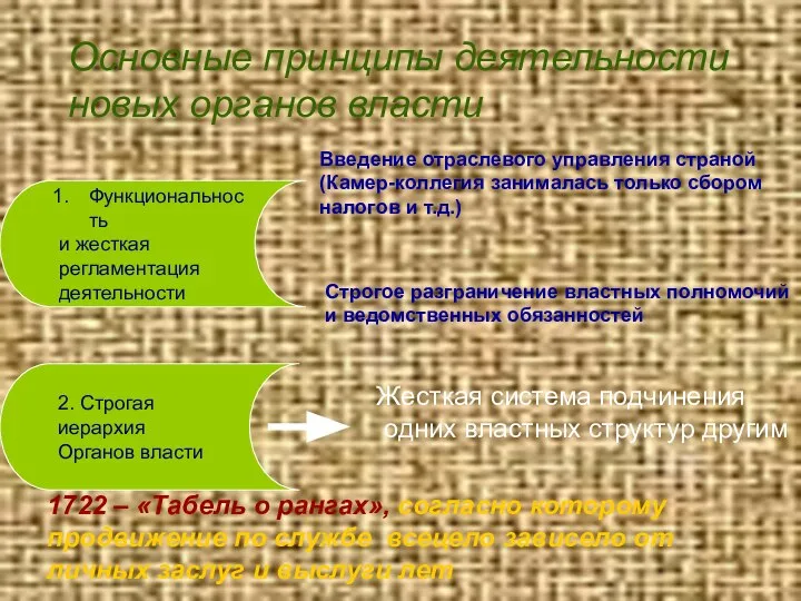 Основные принципы деятельности новых органов власти Функциональность и жесткая регламентация деятельности 2.