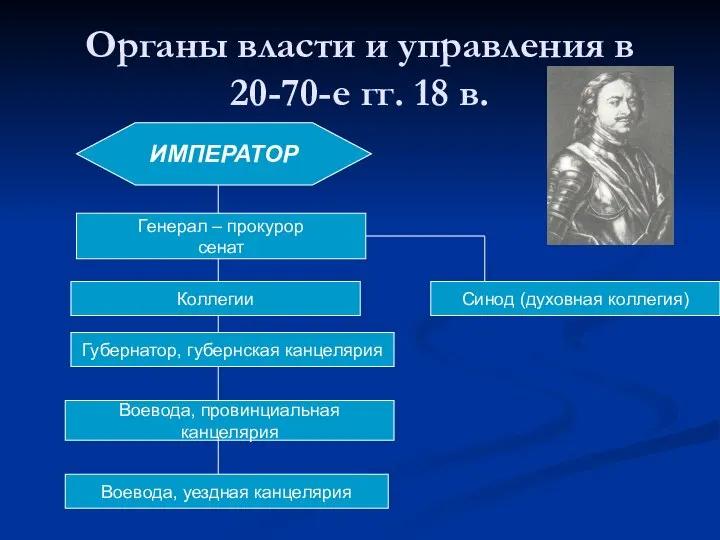 Органы власти и управления в 20-70-е гг. 18 в. ИМПЕРАТОР Генерал –