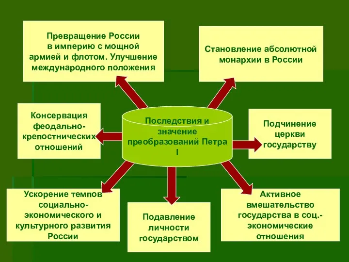 Консервация феодально- крепостнических отношений Превращение России в империю с мощной армией и