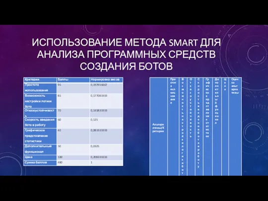 ИСПОЛЬЗОВАНИЕ МЕТОДА SMART ДЛЯ АНАЛИЗА ПРОГРАММНЫХ СРЕДСТВ СОЗДАНИЯ БОТОВ