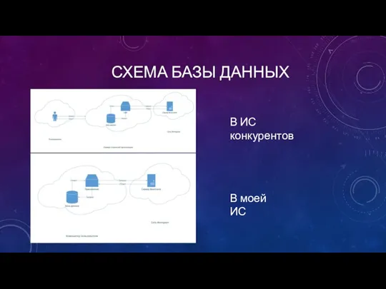 СХЕМА БАЗЫ ДАННЫХ В ИС конкурентов В моей ИС