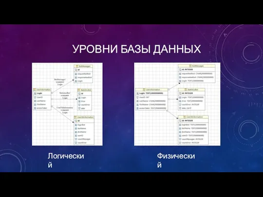 УРОВНИ БАЗЫ ДАННЫХ Логический Физический