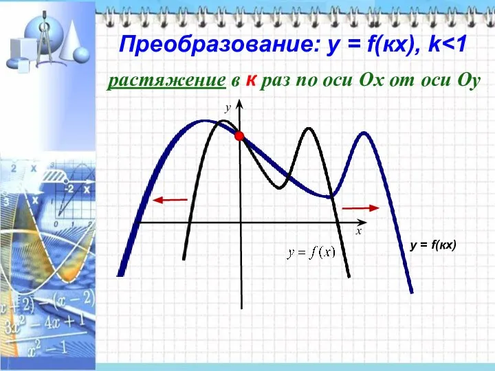 Преобразование: у = f(кx), k x y растяжение в к раз по