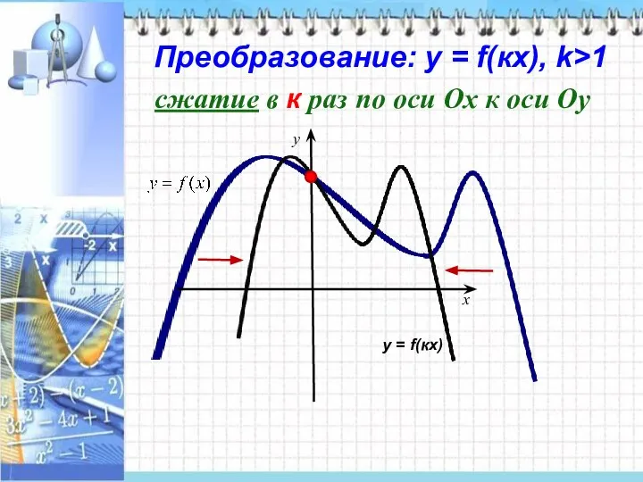 Преобразование: у = f(кx), k>1 x y сжатие в к раз по