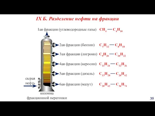 колонна фракционной перегонки сырая нефть 1ая фракция (углеводородные газы) 2ая фракция (бензин)