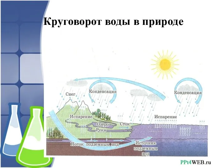 Круговорот воды в природе