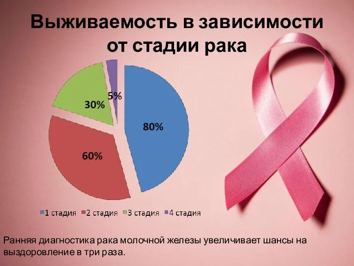 Выживаемость в зависимости от стадии рака Ранняя диагностика рака молочной железы увеличивает