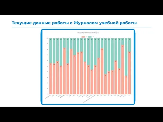 Текущие данные работы с Журналом учебной работы