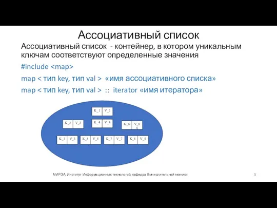 Ассоциативный список Ассоциативный список - контейнер, в котором уникальным ключам соответствуют определенные