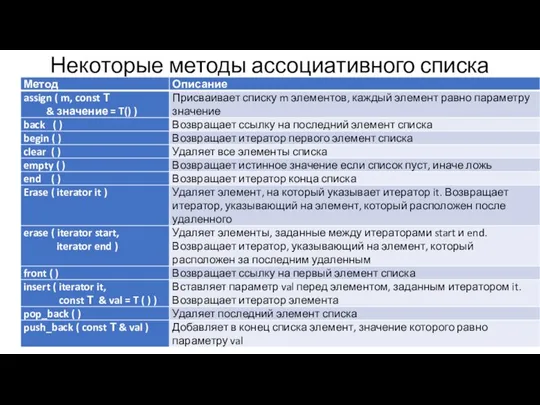 Некоторые методы ассоциативного списка МИРЭА, Институт Информационных технологий, кафедра Вычислительной техники