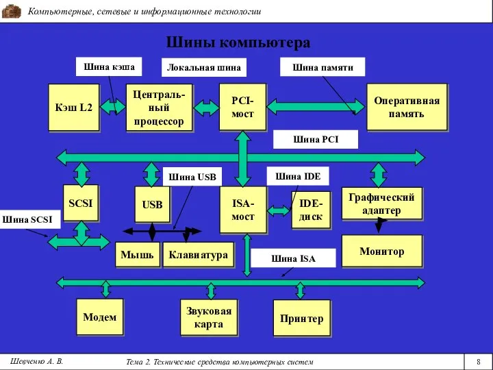 Компьютерные, сетевые и информационные технологии Тема 2. Технические средства компьютерных систем 8