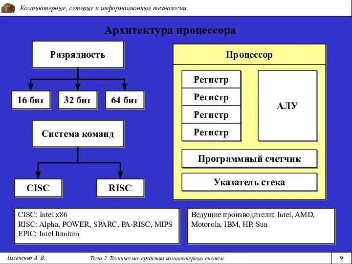 Компьютерные, сетевые и информационные технологии Тема 2. Технические средства компьютерных систем 9