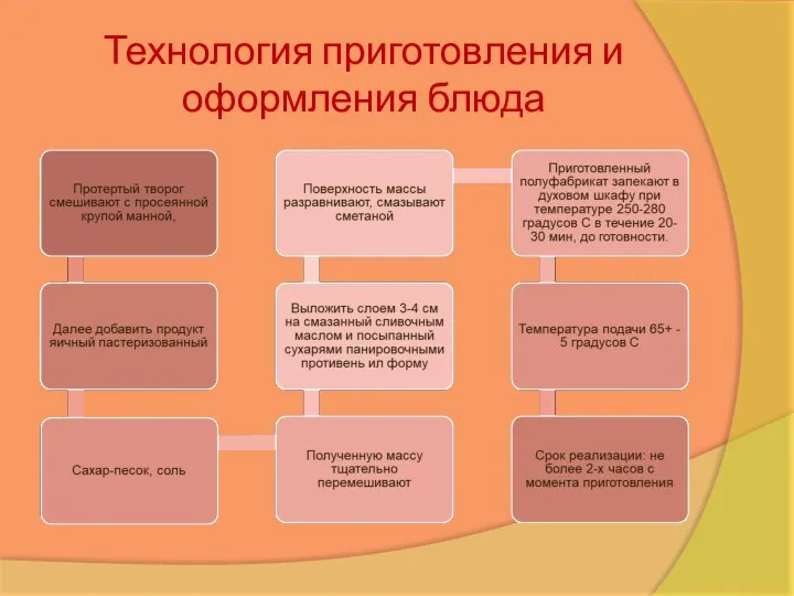 Технология приготовления и оформления блюда