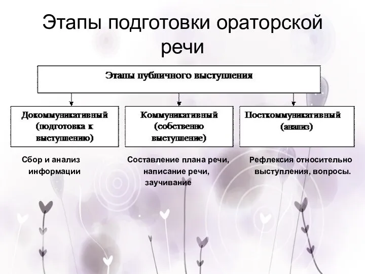 Этапы подготовки ораторской речи Сбор и анализ Составление плана речи, Рефлексия относительно