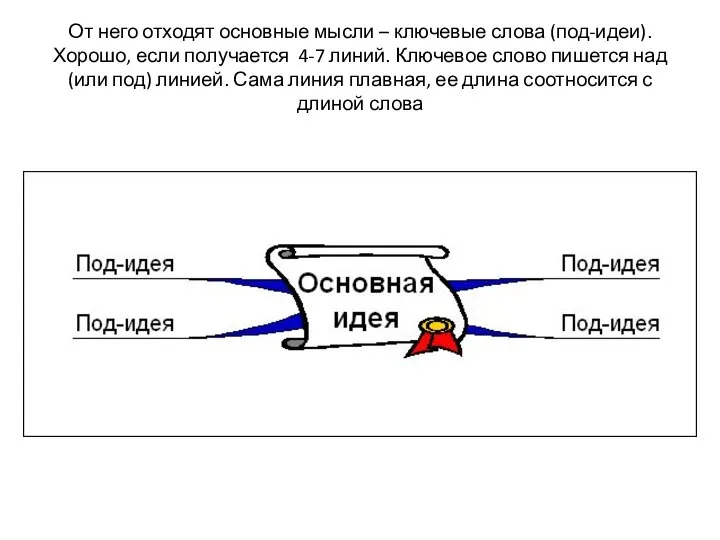 От него отходят основные мысли – ключевые слова (под-идеи). Хорошо, если получается