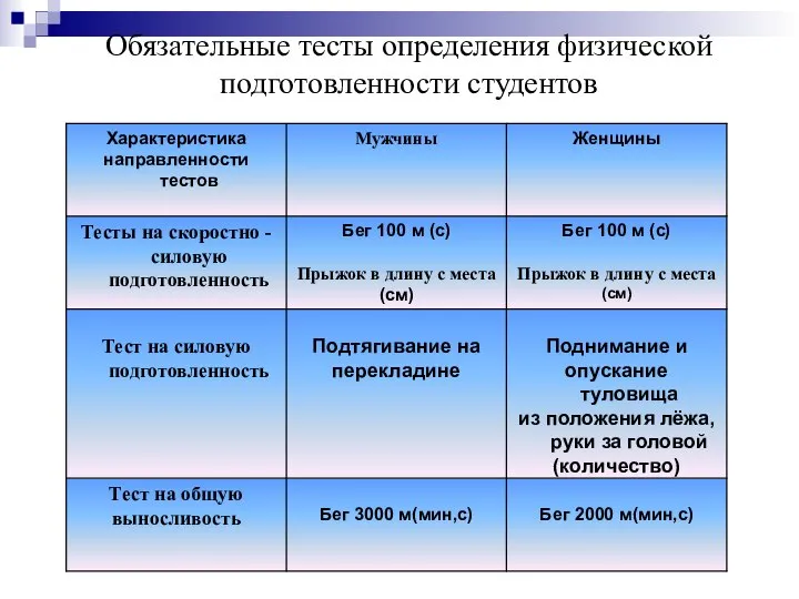 Обязательные тесты определения физической подготовленности студентов