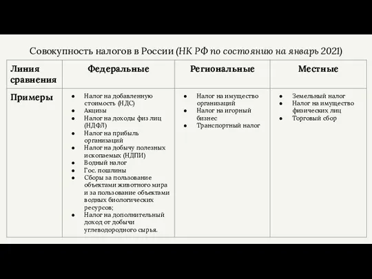 Совокупность налогов в России (НК РФ по состоянию на январь 2021)