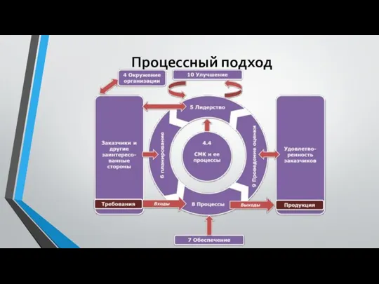 Процессный подход