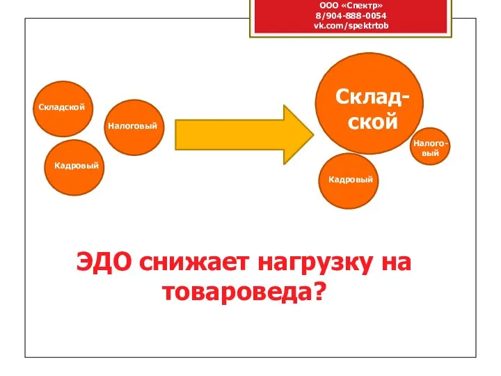 ООО «Спектр» 8/904-888-0054 vk.com/spektrtob Складской Налоговый Кадровый Склад-ской Налого- вый Кадровый ЭДО снижает нагрузку на товароведа?