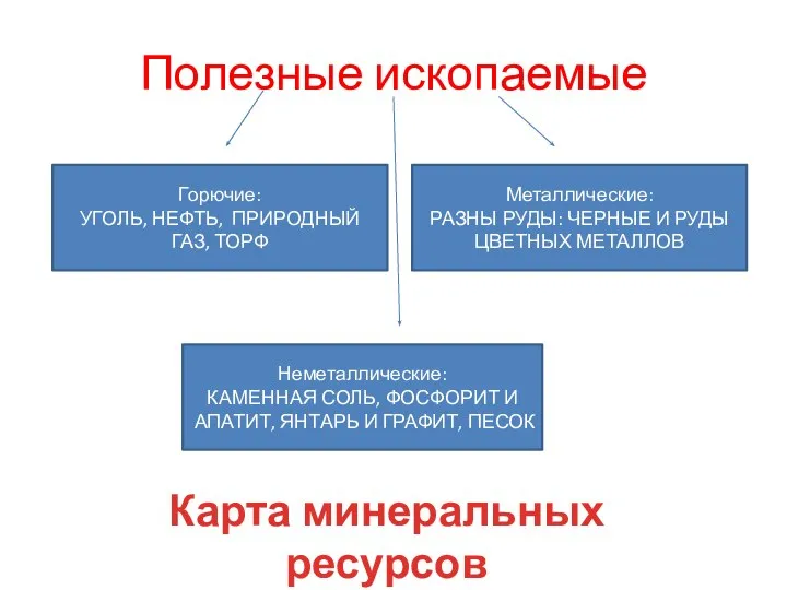 Полезные ископаемые Горючие: УГОЛЬ, НЕФТЬ, ПРИРОДНЫЙ ГАЗ, ТОРФ Металлические: РАЗНЫ РУДЫ: ЧЕРНЫЕ