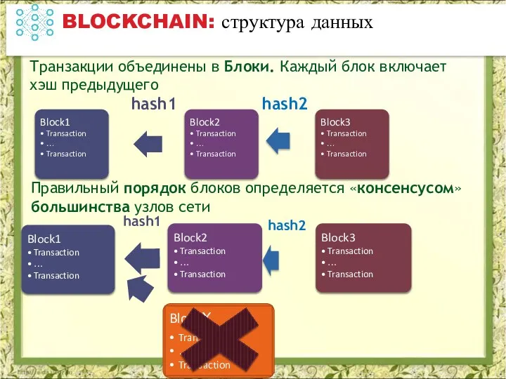 hash1 hash2 Транзакции объединены в Блоки. Каждый блок включает хэш предыдущего Правильный