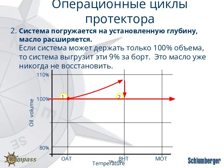 2. Система погружается на установленную глубину, масло расширяется. Если система может держать