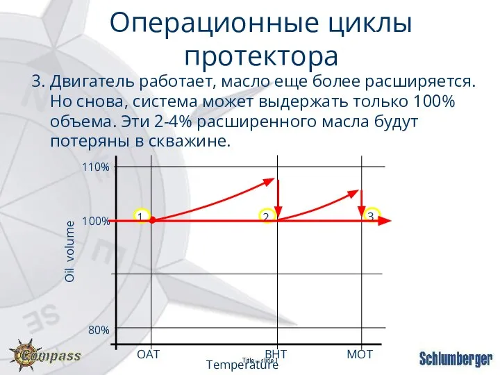 3. Двигатель работает, масло еще более расширяется. Но снова, система может выдержать