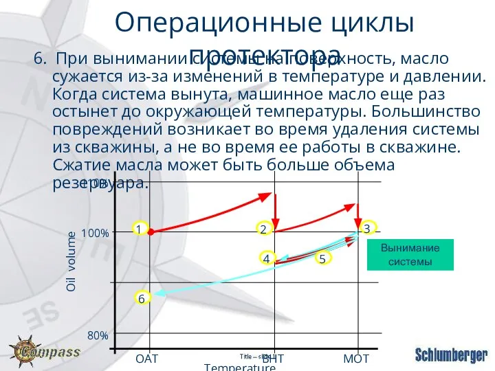 6. При вынимании системы на поверхность, масло сужается из-за изменений в температуре