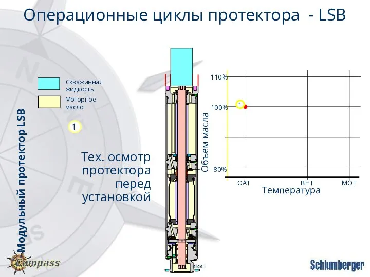 Тех. осмотр протектора перед установкой Модульный протектор LSB Операционные циклы протектора -