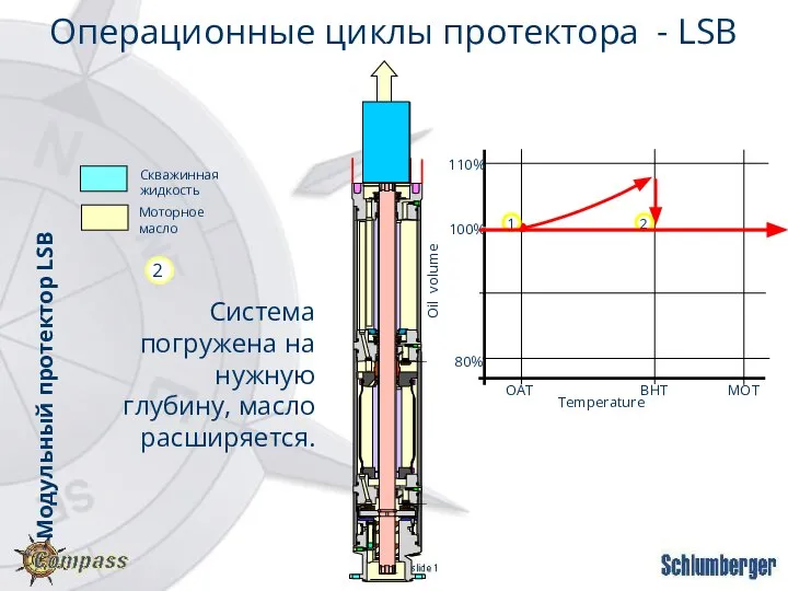 Система погружена на нужную глубину, масло расширяется. OAT BHT MOT 80% 100%