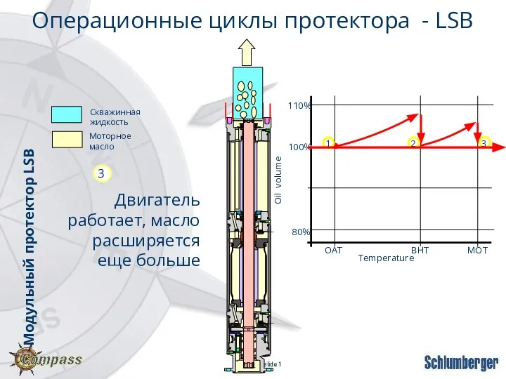 Двигатель работает, масло расширяется еще больше OAT BHT MOT 80% 100% 110%