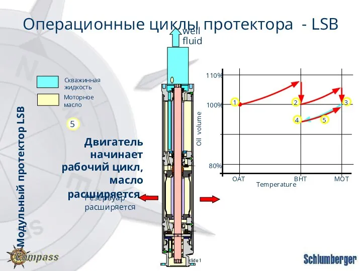 well fluid Резервуар расширяется Двигатель начинает рабочий цикл, масло расширяется. OAT BHT