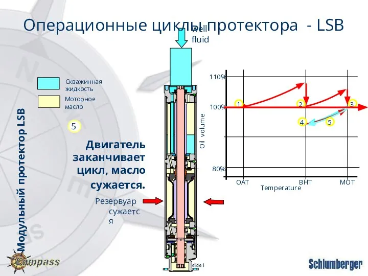 Резервуар сужается well fluid Двигатель заканчивает цикл, масло сужается. OAT BHT MOT