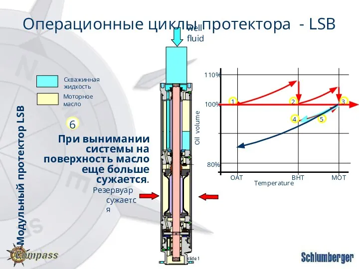 Резервуар сужается well fluid При вынимании системы на поверхность масло еще больше