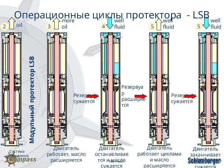 Резервуар сужается more oil well fluid well fluid well fluid Резервуар сужается