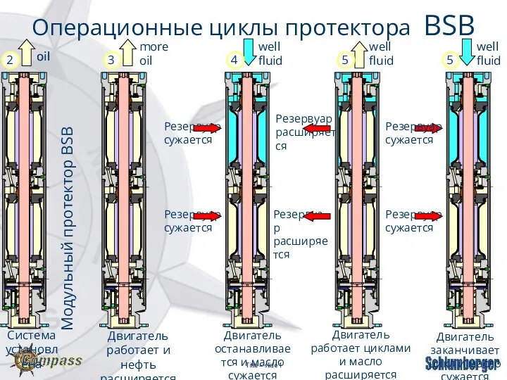 Операционные циклы протектора BSB Модульный протектор BSB Система установлена oil oil Двигатель