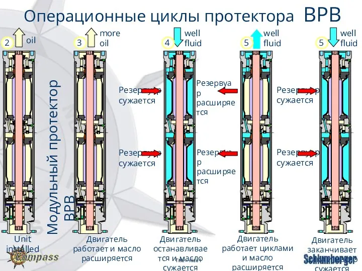 Модульный протектор BPB Unit installed Операционные циклы протектора BPB oil Двигатель работает